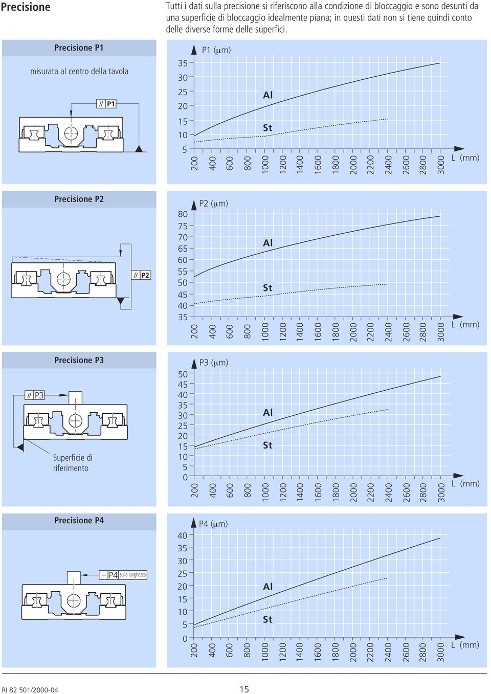 Precisione P1 misurata al centro della tavola 35 30 P1 (µm) P1 5 0 Al 15 10 St 5 00 400 600 800 1000 100 1400 1600 1800 000 00 400 600 800 3000 L (mm) Precisione P P 80 75 70 65 60 55 50 45 40 35 00
