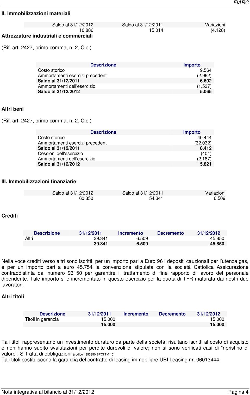 444 Ammortamenti esercizi precedenti (32.032) Saldo al 31/12/2011 8.412 Cessioni dell'esercizio (404) Ammortamenti dell'esercizio (2.187) Saldo al 31/12/2012 5.821 III.