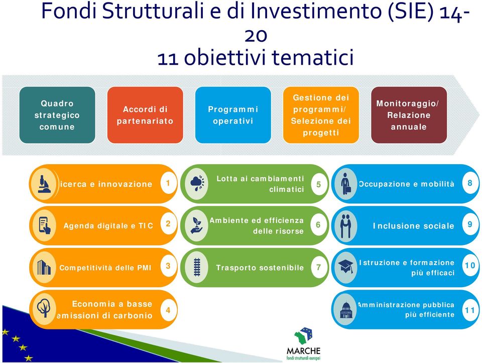 Occupazione e mobilità 8 Agenda digitale e TIC 2 Ambiente ed efficienza delle risorse 6 Inclusione sociale 9 Competitività delle PMI 3