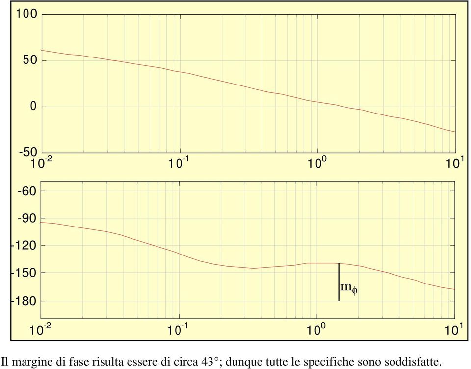 Il margine di fase risulta essere di