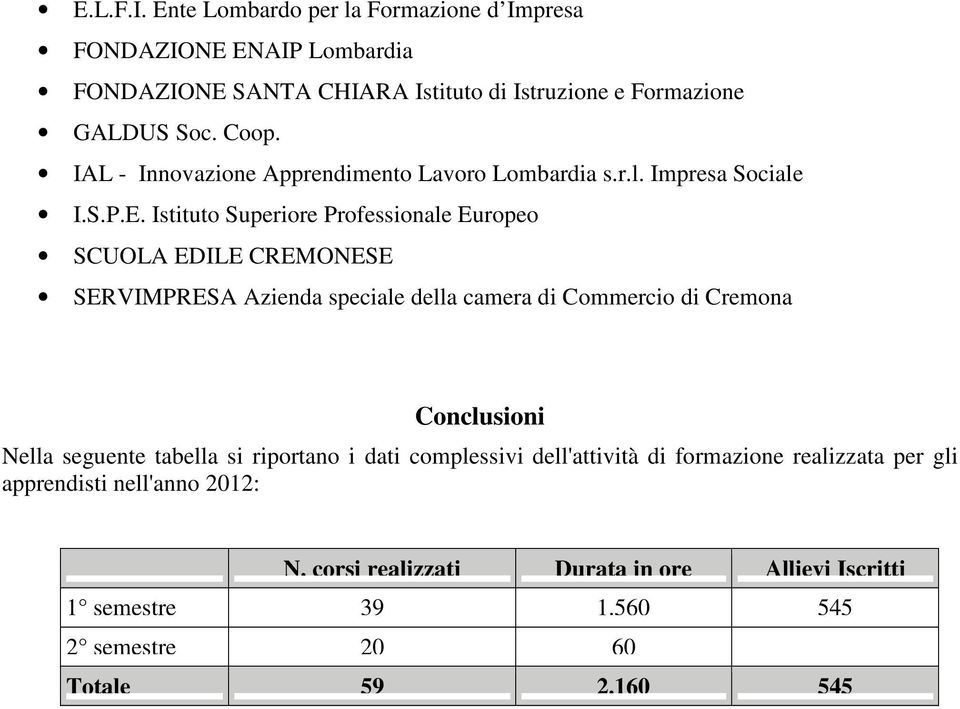 Istituto Superiore Professionale Europeo SCUOLA EDILE CREMONESE SERVIMPRESA Azienda speciale della camera di Commercio di Cremona Conclusioni Nella