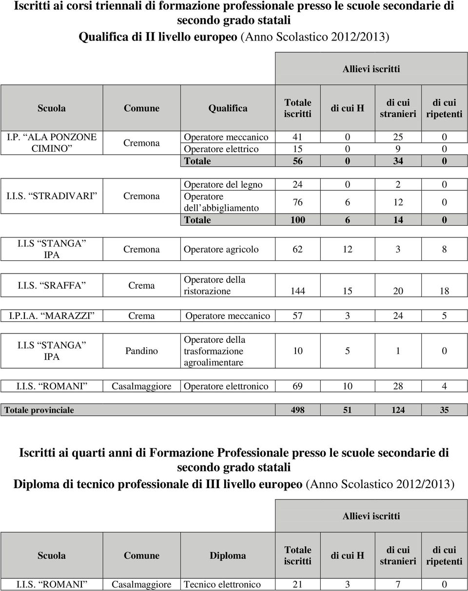 ALA PONZONE CIMINO Cremona Operatore meccanico 41 0 25 0 Operatore elettrico 15 0 9 0 Totale 56 0 34 0 Operatore del legno 24 0 2 0 I.I.S.