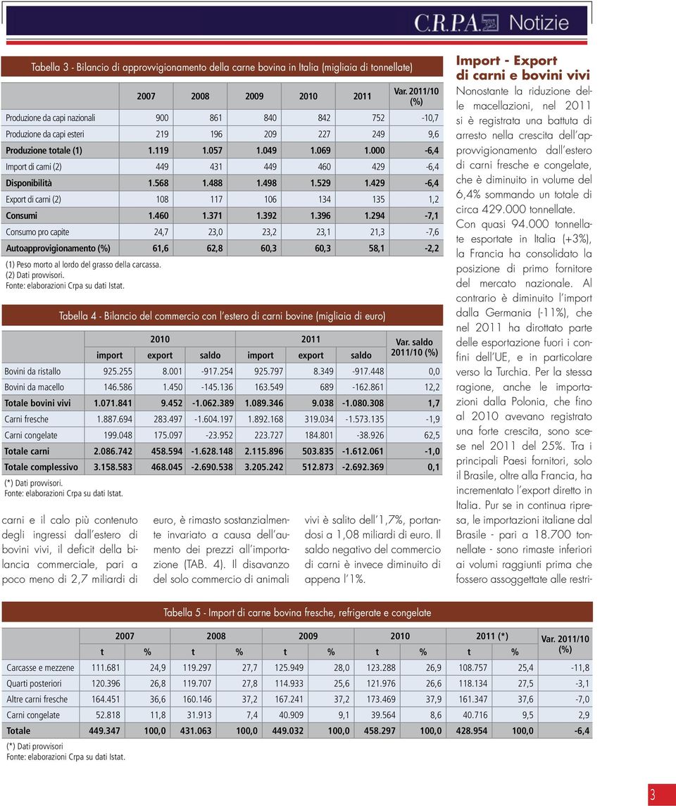 000-6,4 Import di carni (2) 449 431 449 460 429-6,4 Disponibilità 1.568 1.488 1.498 1.529 1.429-6,4 Export di carni (2) 108 117 106 134 135 1,2 Consumi 1.460 1.371 1.392 1.396 1.