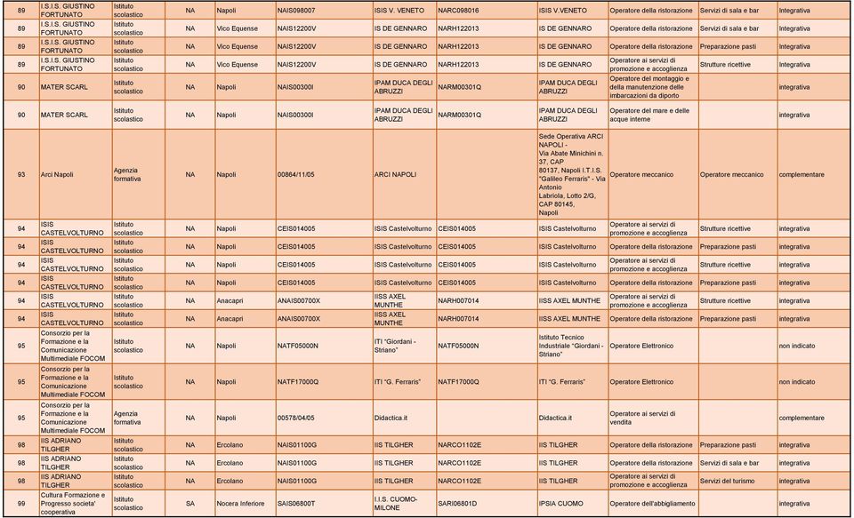 RH122013 IS DE GENRO Operatore della ristorazione Preparazione pasti Vico Equense IS12200V IS DE GENRO RH122013 IS DE GENRO IS00300l IPAM DUCA DEGLI ABRUZZI RM00301Q IPAM DUCA DEGLI ABRUZZI Operatore