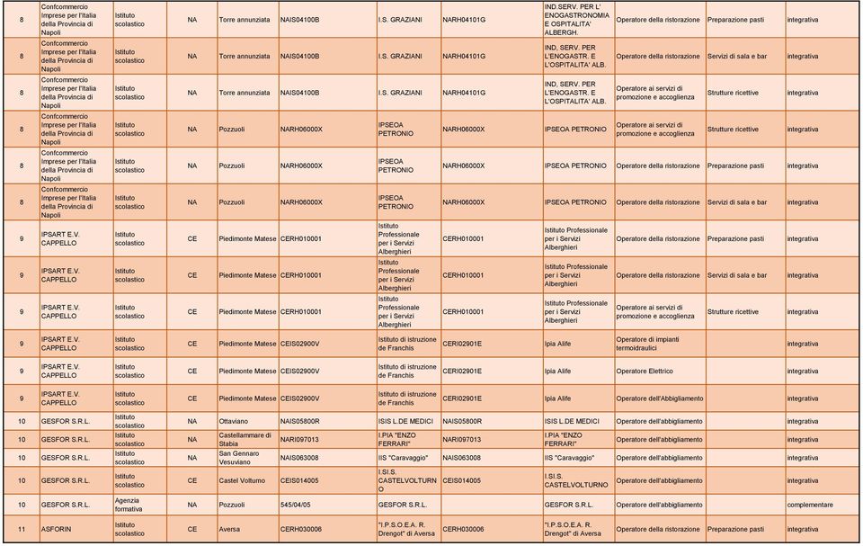 Operatore della ristorazione Servizi di sala e bar 8 Confcommercio Imprese per l'italia della Provincia di Torre annunziata IS04100B I.S. GRAZIANI RH04101G IND, SERV. PER L'ENOGASTR.