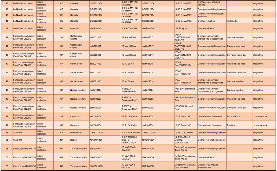 Pozzuoli IS000C ISS "PITAGORA" IS0014 ISS Pitagora Operatore Elettrico SA Castelnuovo Cilento sais0003 IIS 'Ancel Keys' sarh0017 IPSAR CASTELNUOVO CILENTO SA Castelnuovo Cilento sais0003 IIS 'Ancel