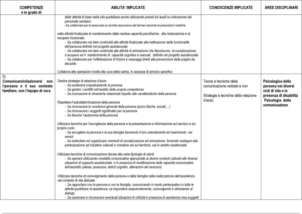 - Sa collaborare per la assicurare la corretta assunzione dei farmaci secondo le prescrizioni mediche nelle attività finalizzate al mantenimento delle residue capacità psicofisiche, alla rieducazione