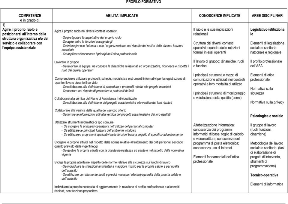 interagire con l utenza e con l organizzazione nel rispetto dei ruoli e delle diverse funzioni esercitate - Sa applicare/riconoscere i principi dell etica professionale Lavorare in gruppo - Sa