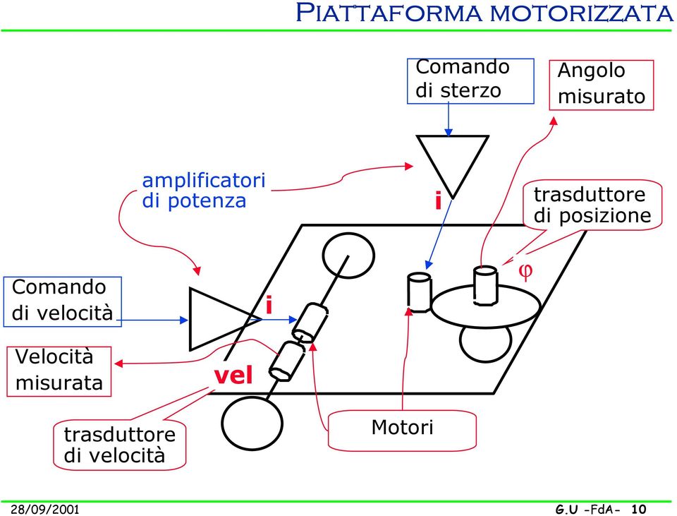 posizione Comando di velocità i ϕ Velocità misurata