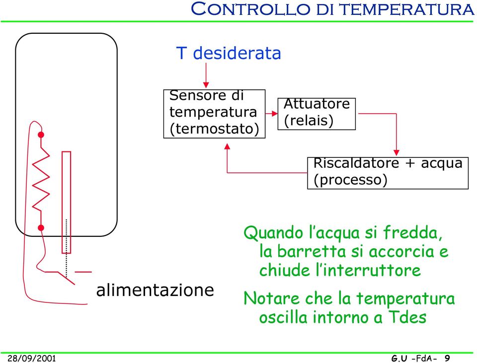 alimentazione Quando l acqua si fredda, la barretta si accorcia e