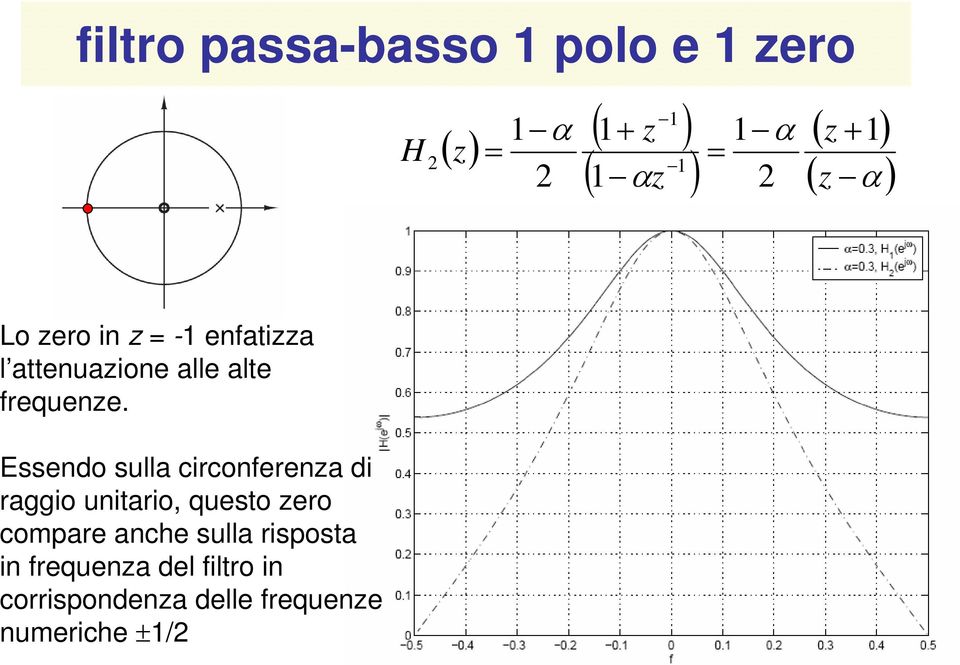 Essendo sulla circonferena di raggio unitario, questo ero compare