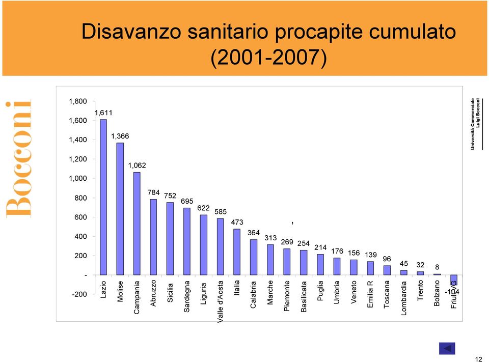 Lazio Molise Campania Abruzzo Sicilia Sardegna Liguria Valle d'aosta Italia Calabria Marche