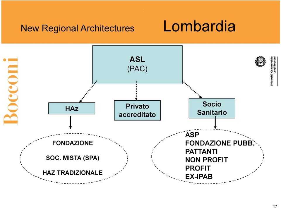 FONDAZIONE SOC.