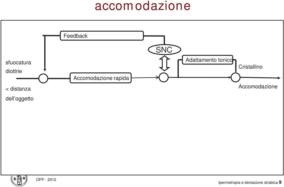 tonico Cristallino < distanza Accomodazione