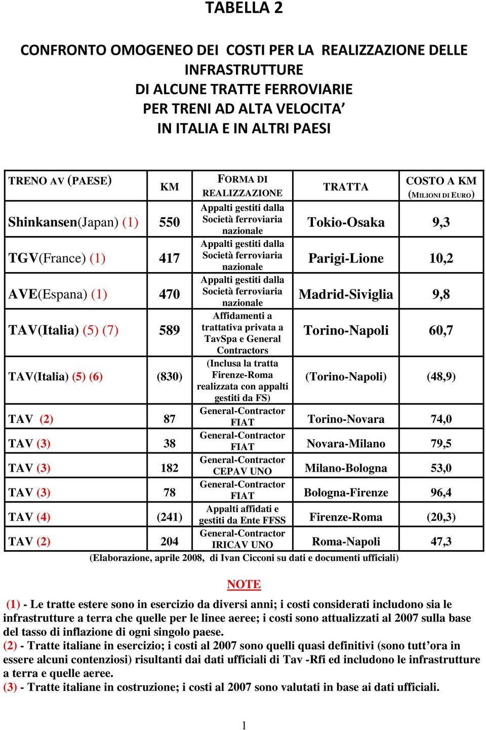 ferroviaria nazionale Parigi-Lione 10,2 Appalti gestiti dalla AVE(Espana) (1) 470 Società ferroviaria nazionale Madrid-Siviglia 9,8 Affidamenti a TAV(Italia) (5) (7) 589 trattativa privata a TavSpa e