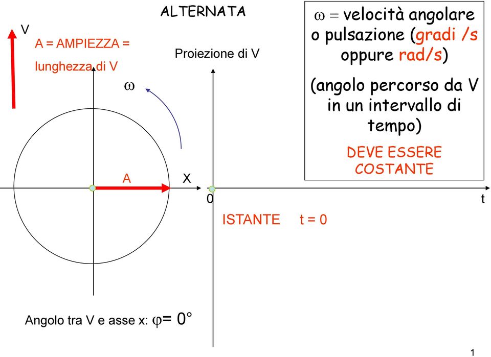 /s oppure rad/s) (angolo percorso da V in un inervallo