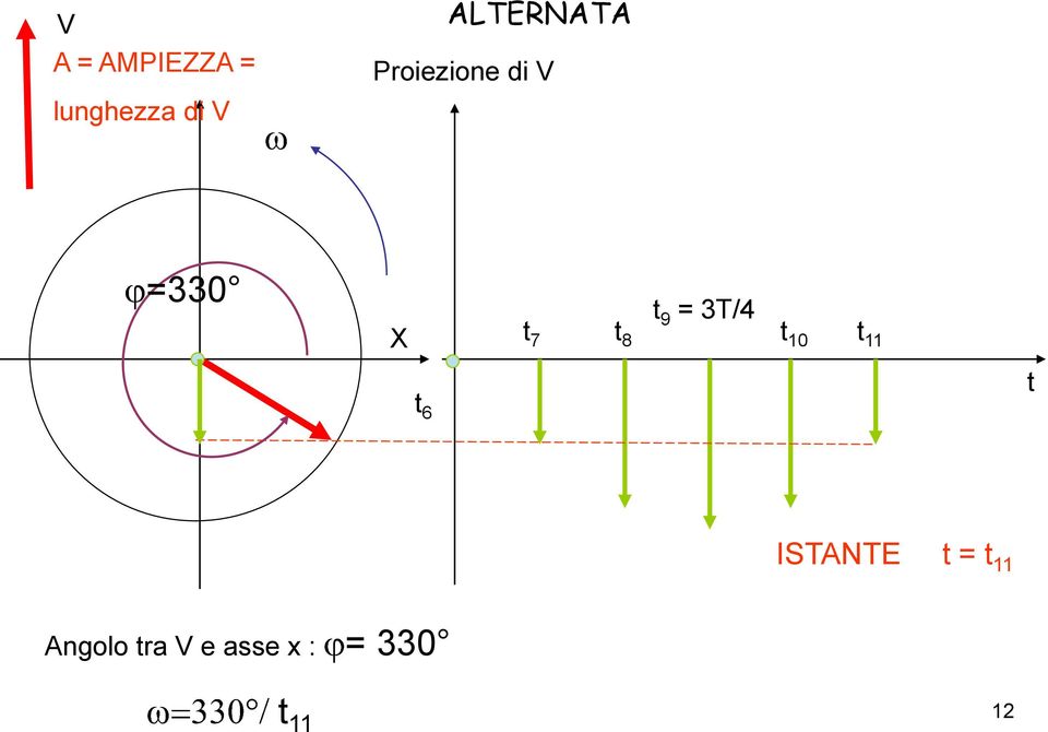 7 8 9 = 3T/4 1 11 6 ISTANTE = 11