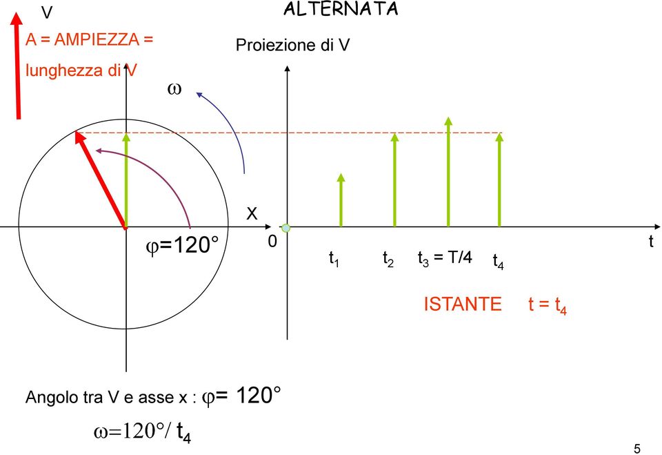 =1 1 3 = T/4 4 ISTANTE = 4