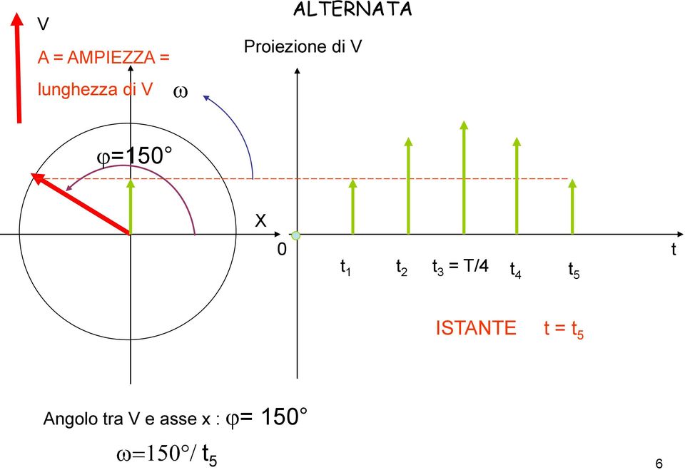 =15 X 1 3 = T/4 4 5 ISTANTE =