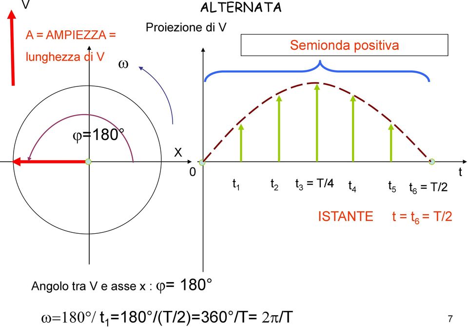 = T/4 4 5 6 = T/ ISTANTE = 6 = T/ Angolo