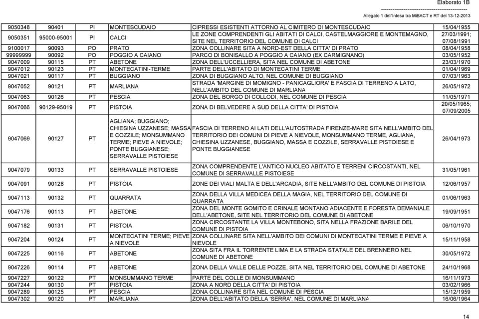 BONISALLO A POGGIO A CAIANO (EX CARMIGNANO) 03/05/1952 9047009 90115 PT ABETONE ZONA DELL'UCCELLIERA, SITA NEL COMUNE DI ABETONE 23/03/1970 9047012 90123 PT MONTECATINI-TERME PARTE DELL'ABITATO DI