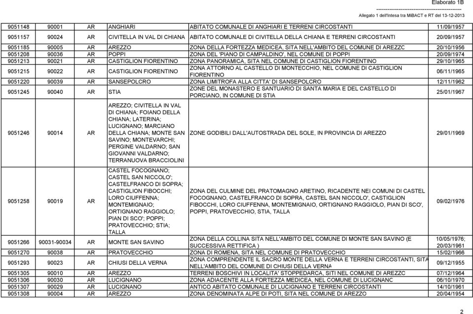 9051213 90021 AR CASTIGLION FIORENTINO ZONA PANORAMICA, SITA NEL COMUNE DI CASTIGLION FIORENTINO 29/10/1965 9051215 90022 AR CASTIGLION FIORENTINO ZONA ATTORNO AL CASTELLO DI MONTECCHIO, NEL COMUNE