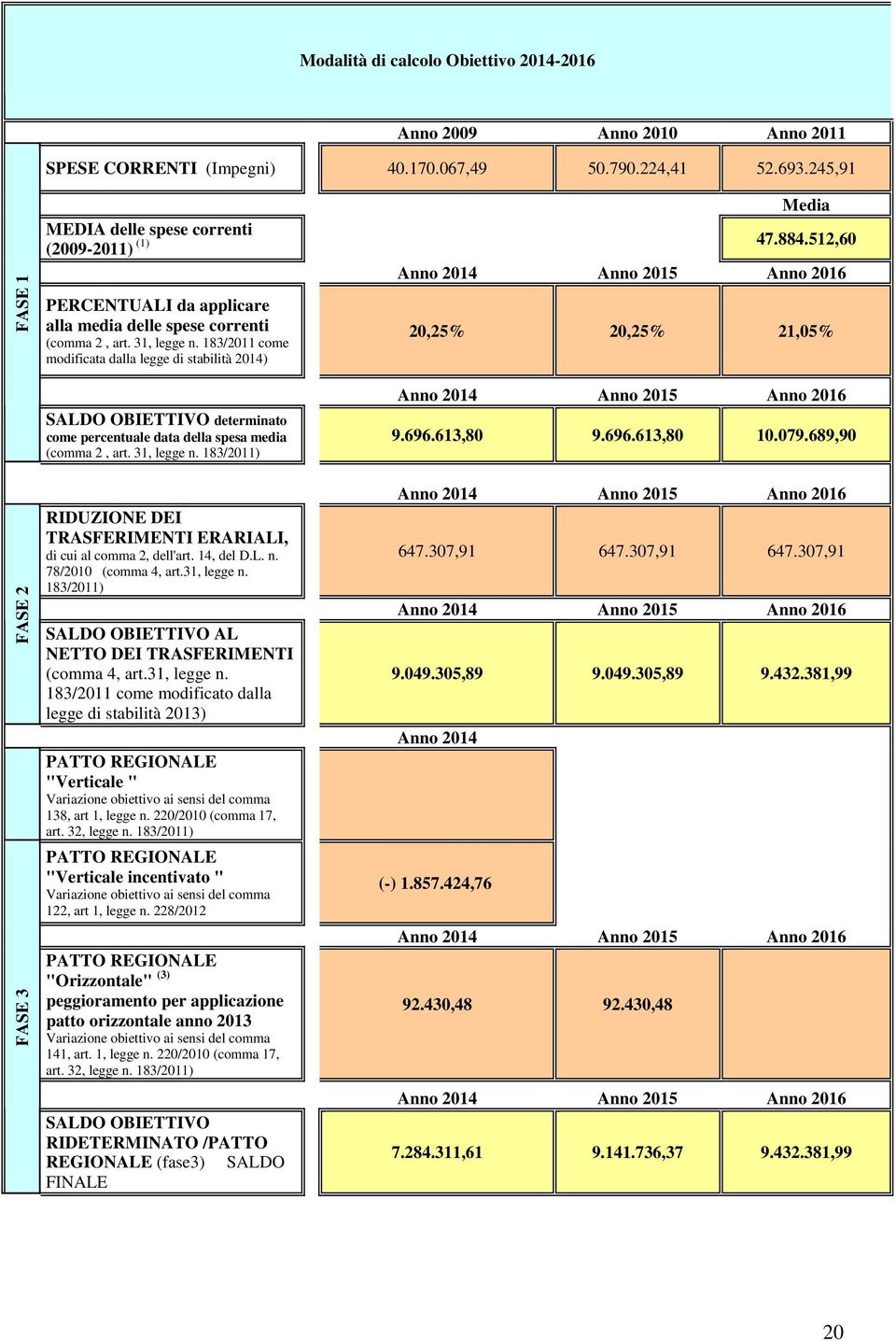 183/2011 come modificata dalla legge di stabilità 2014) 20,25% 20,25% 21,05% FASE 2 FASE 3 SALDO OBIETTIVO determinato come percentuale data della spesa media (comma 2, art. 31, legge n.