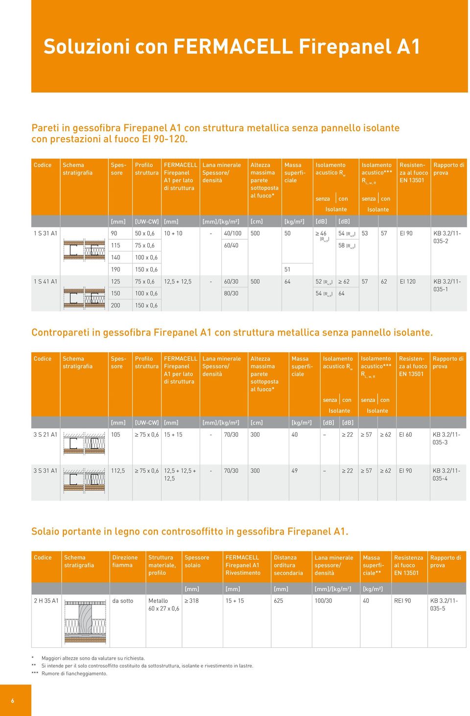acustico*** R L, w, R senza con senza con Massa superficiale Resistenza al fuoco EN 13501 Rapporto di prova Isolante Isolante [mm] [UWCW] [mm] [mm]/[kg/m²] [cm] [kg/m²] [db] [db] 1 S 31 A1 90 50 x