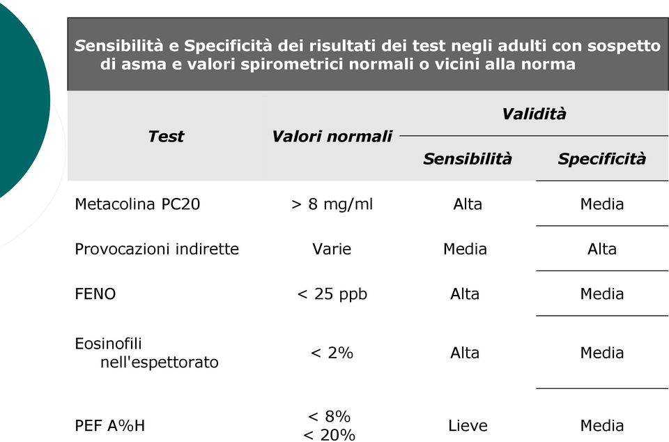 indirette FENO Eosinofili nell'espettorato PEF A%H Valori normali Sensibilità Specificità