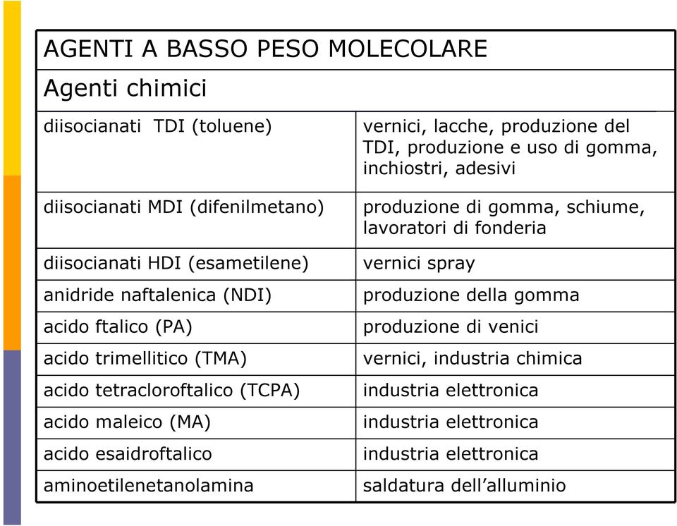 aminoetilenetanolamina vernici, lacche, produzione del TDI, produzione e uso di gomma, inchiostri, adesivi produzione di gomma, schiume, lavoratori di