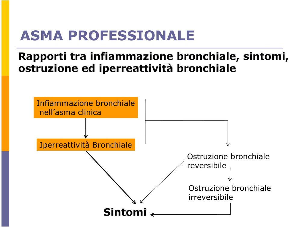 bronchiale nell asma clinica Iperreattività Bronchiale
