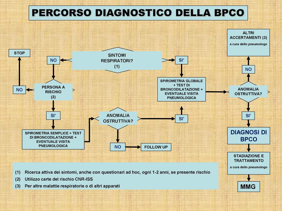 SI ANOMALIA OSTRUTTIVA?