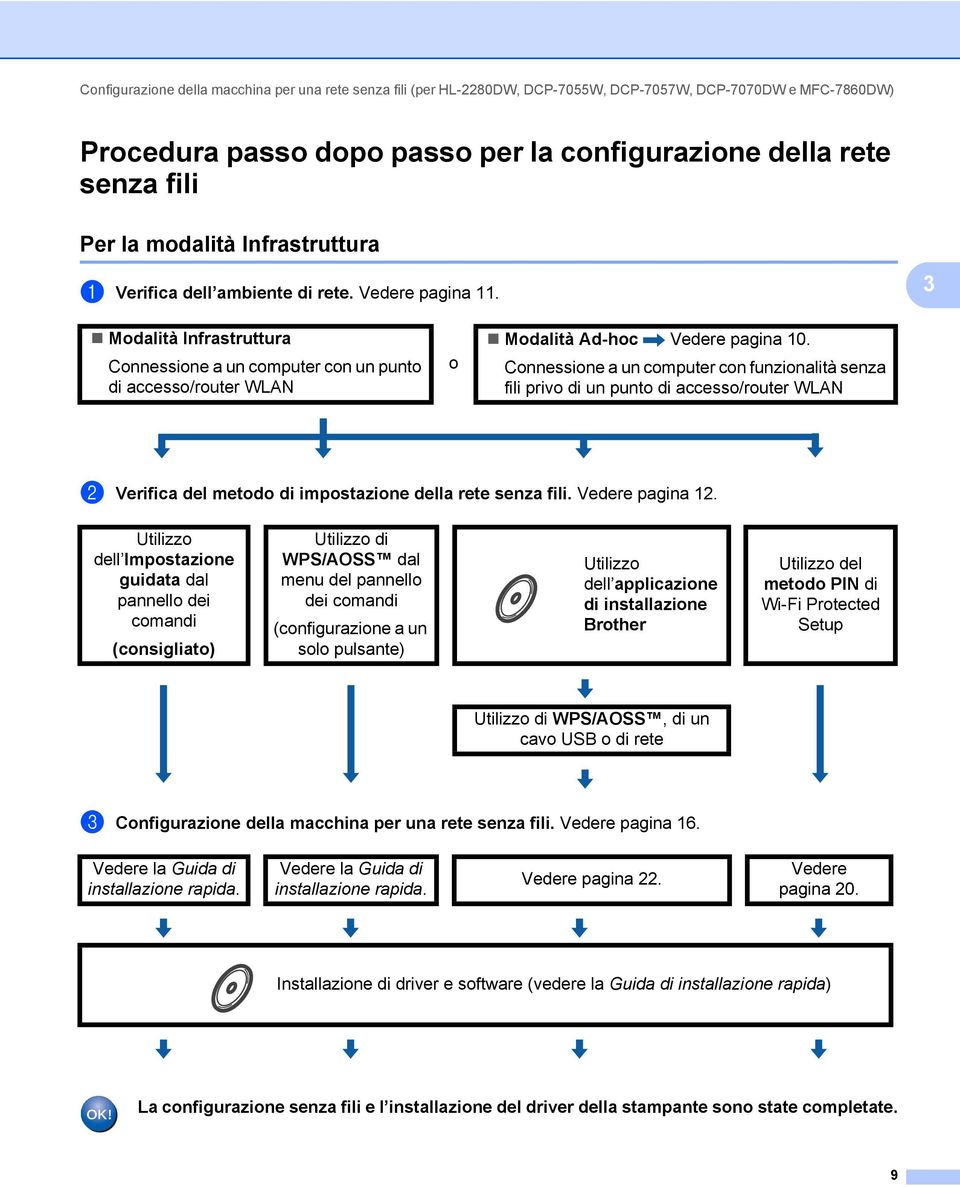 3 Modalità Infrastruttura Connessione a un computer con un punto di accesso/router WLAN o Modalità Ad-hoc Vedere pagina 10.