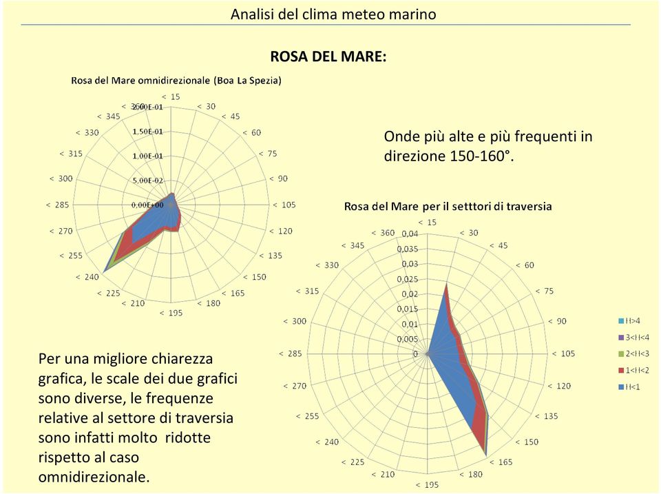 Per una migliore chiarezza grafica, le scale dei due grafici