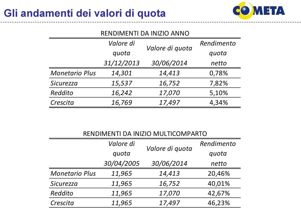 16,769 17,497 4,34% RENDIMENTI DA INIZIO MULTICOMPARTO Valore di Rendimento Valore di quota quota quota 30/04/2005