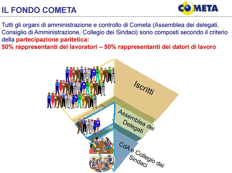 dei Sindaci) sono composti secondo il criterio della partecipazione