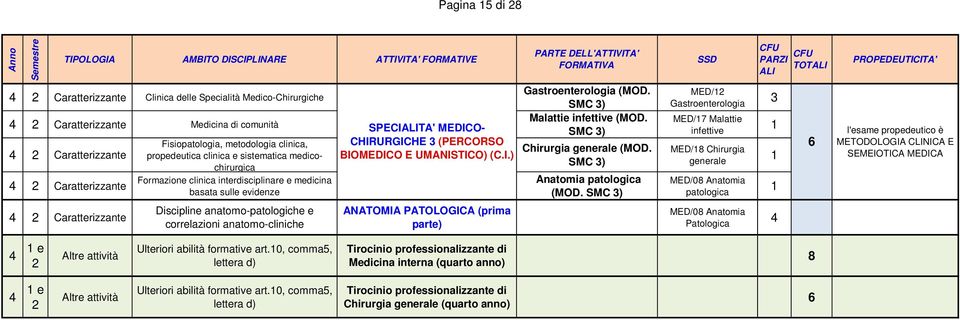 SMC ) MED/ Gastroenterologia MED/7 Malattie infettive MED/ Chirurgia MED/0 Anatomia patologica Discipline anatomo-patologiche e correlazioni