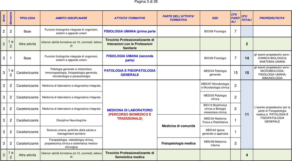 BIO/09 Fisiologia 7 gli esami propedeutici sono : CHIMICA BIOLOGICA; ANATOMIA UMANA e Patologia e molecolare, immunopatologia, fisiopatologia, microbiologia e parassitologia PATOLOGIA E