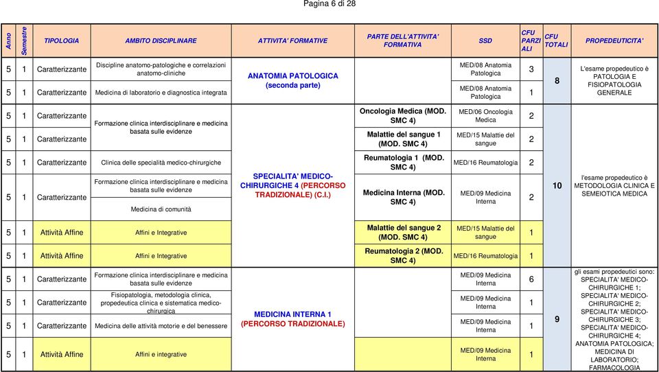 SMC ) MED/0 Oncologia Medica MED/ Malattie del sangue Clinica delle specialità medico-chirurgiche Medicina di comunità CHIRURGICHE (PERCORSO TRADIZIONALE) (C.I.) Reumatologia (MOD.