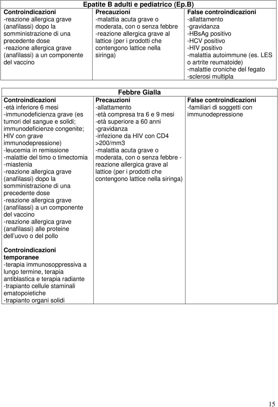 B) Precauzioni -malattia acuta grave o moderata, con o senza febbre -reazione allergica grave al lattice (per i prodotti che contengono lattice nella siringa) False controindicazioni -allattamento