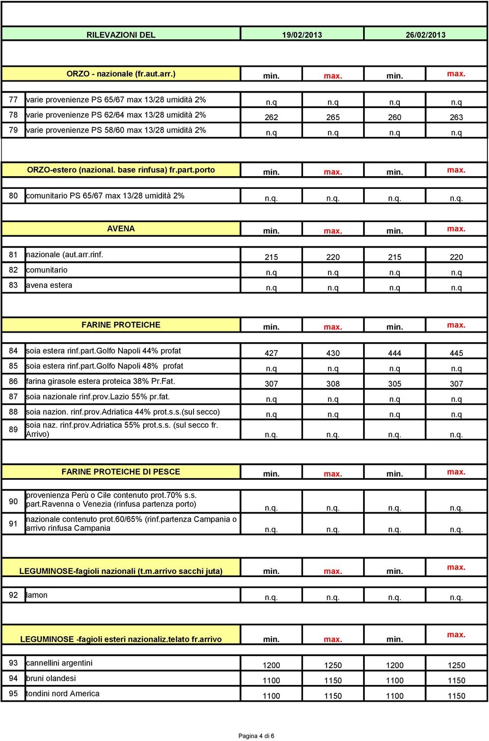base rinfusa) fr.part.porto 80 comunitario PS 65/67 max 13/28 umidità 2% AVENA 81 nazionale (aut.arr.rinf. 215 220 215 220 82 comunitario 83 avena estera FARINE PROTEICHE 84 soia estera rinf.part.golfo Napoli 44% profat 427 430 444 445 85 86 farina girasole estera proteica 38% Pr.