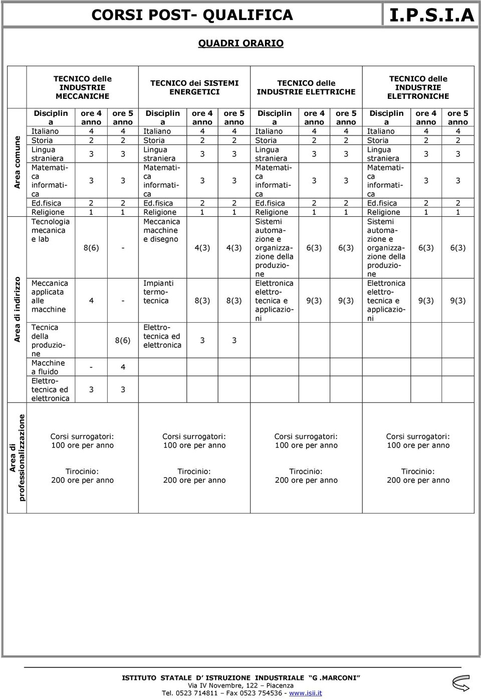 ICA I.P.S.I.A QUADRI ORARIO TECNICO delle INDUSTRIE MECCANICHE TECNICO dei SISTEMI ENERGETICI TECNICO delle INDUSTRIE ELETTRICHE TECNICO delle INDUSTRIE ELETTRONICHE Area comune Area di indirizzo