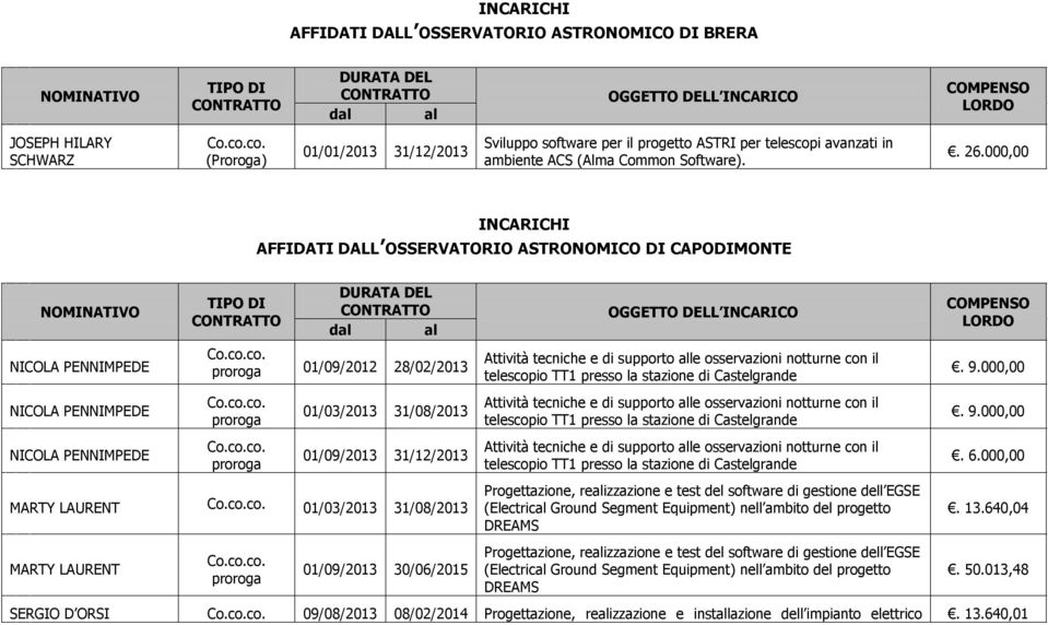 000,00 AFFIDATI DALL OSSERVATORIO ASTRONOMICO DI CAPODIMONTE NICOLA PENNIMPEDE NICOLA PENNIMPEDE NICOLA PENNIMPEDE d 01/09/2012 28/02/2013 01/03/2013 31/08/2013 01/09/2013 31/12/2013 MARTY LAURENT