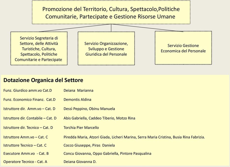 Amm.vo Cat. D Istruttore dir. Contabile Cat. D Istruttore dir. Tecnico Cat. D Istruttore Amm.vo Cat. C Istruttore Tecnico Cat. C Esecutore Amm.vo - Cat.