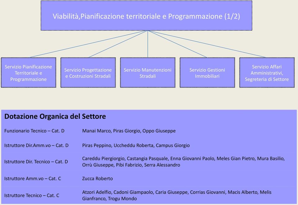 C Manai Marco, Piras Giorgio, Oppo Giuseppe Piras Peppino, Uccheddu Roberta, Campus Giorgio Careddu Piergiorgio, Castangia Pasquale, Enna Giovanni Paolo, Meles Gian Pietro, Mura Basilio, Orrù