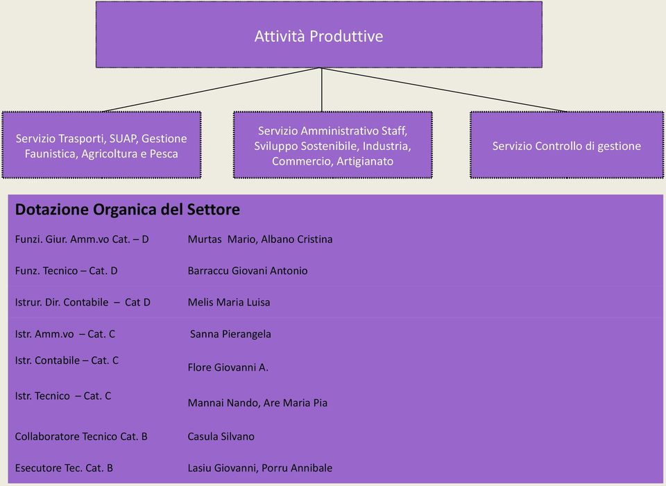 Contabile Cat D Murtas Mario, Albano Cristina Barraccu Giovani Antonio Melis Maria Luisa Istr. Amm.vo Cat. C Sanna Pierangela Istr.