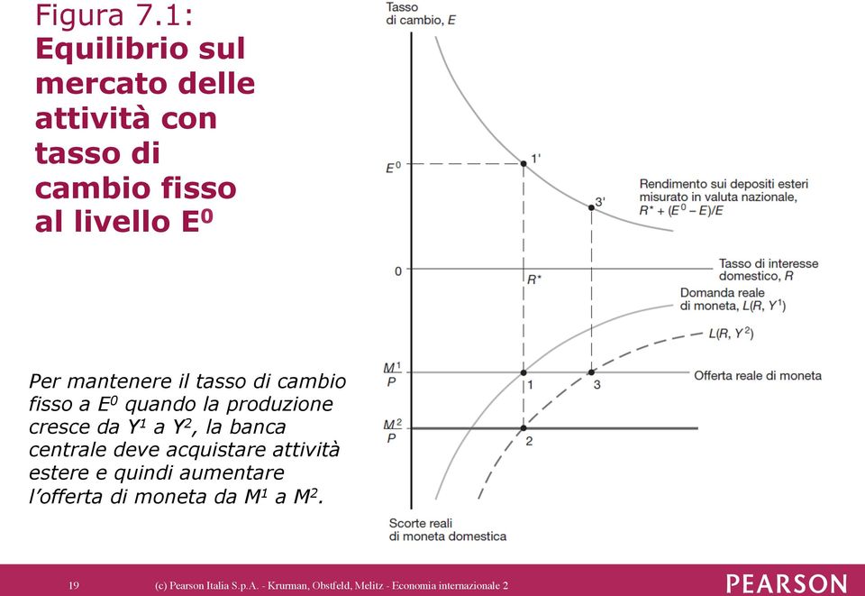 mantenere il tasso di cambio fisso a E 0 quando la produzione cresce da Y 1 a Y 2, la banca