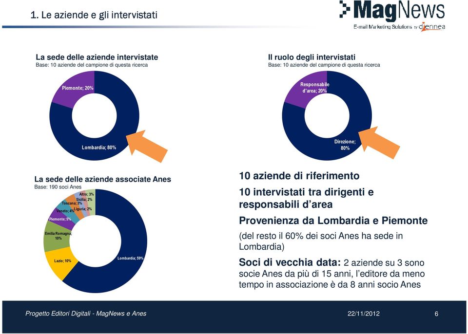 Emilia Romagna; 10% Lazio; 10% Lombardia; 59% 10 aziende di riferimento 10 intervistati tra dirigenti e responsabili d area Provenienza da Lombardia e Piemonte (del resto il 60% dei soci Anes ha