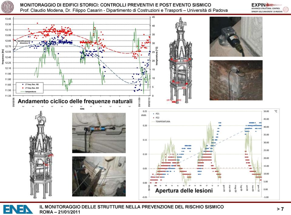 35 2 freq. fles. NS 2 freq. fles. EO temperatura Andamento ciclico delle frequenze naturali 5 0 data 0.25 mm PZ1 PZ2 TEMPERATURA 50.00 45.00 C 0.20 40.00 35.00 0.15 30.00 25.00 0.10 20.00 0.05 15.