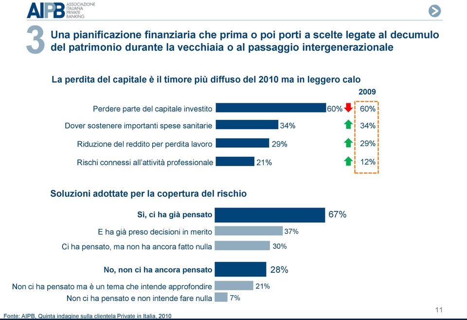 connessi all attività professionale 21% 12% Soluzioni adottate per la copertura del rischio Sì, ci ha già pensato 67% E ha già preso decisioni in merito 37% Ci ha pensato, ma non ha ancora fatto